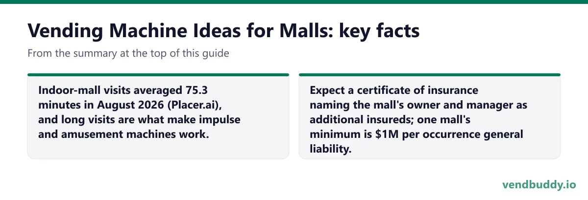 Vending Machine Ideas for Malls, key facts: Indoor-mall visits averaged 75.3 minutes in August 2026 (Placer.ai), and long visits are what make impulse and amusement machines work. Expect a certificate of insurance naming the mall's owner and manager as additional insureds; one mall's minimum is…