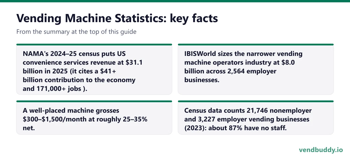 Vending Machine Statistics, key facts: NAMA's 2024–25 census puts US convenience services revenue at $31.1 billion in 2025 (it cites a $41+ billion contribution to the economy and 171,000+ jobs ). IBISWorld sizes the narrower vending machine operators industry at $8.0 billion across 2,564 employer…