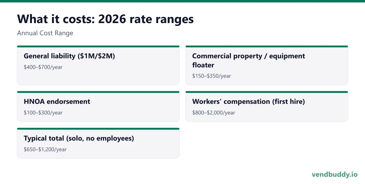What it costs: 2026 rate ranges (Annual Cost Range): General liability ($1M/$2M), $400–$700/year; Commercial property / equipment floater, $150–$350/year; HNOA endorsement, $100–$300/year; Workers' compensation (first hire), $800–$2,000/year; Typical total (solo, no employees), $650–$1,200/year