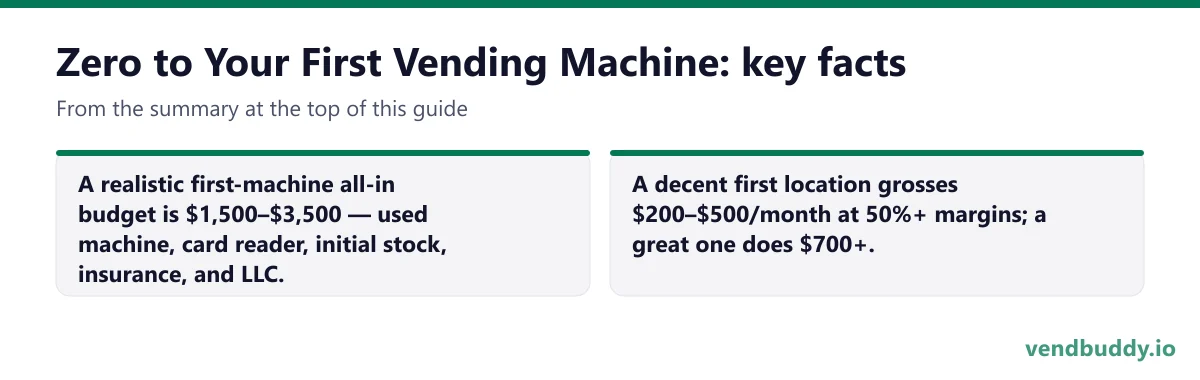 Zero to Your First Vending Machine, key facts: A realistic first-machine all-in budget is $1,500–$3,500 — used machine, card reader, initial stock, insurance, and LLC. A decent first location grosses $200–$500/month at 50%+ margins; a great one does $700+.