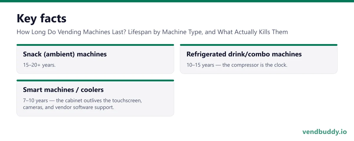 How Long Do Vending Machines Last? Lifespan by Machine Type, and What Actually Kills Them, key facts: Snack (ambient) machines: 15–20+ years. Refrigerated drink/combo machines: 10–15 years — the compressor is the clock. Smart machines / coolers: 7–10 years — the cabinet outlives the touchscreen…