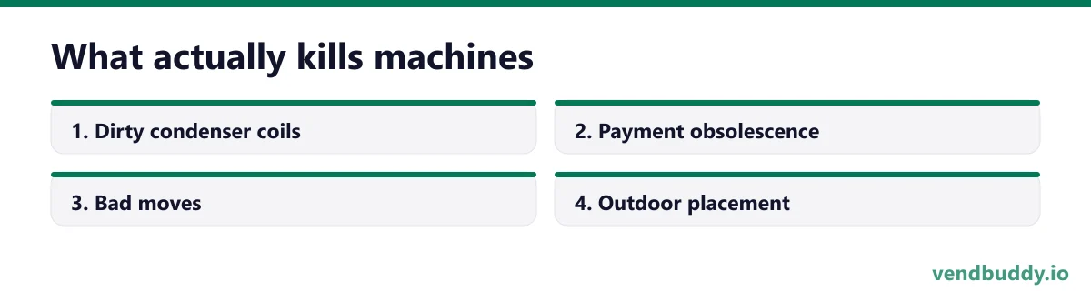 What actually kills machines, 4 points in order: Dirty condenser coils; Payment obsolescence; Bad moves; Outdoor placement
