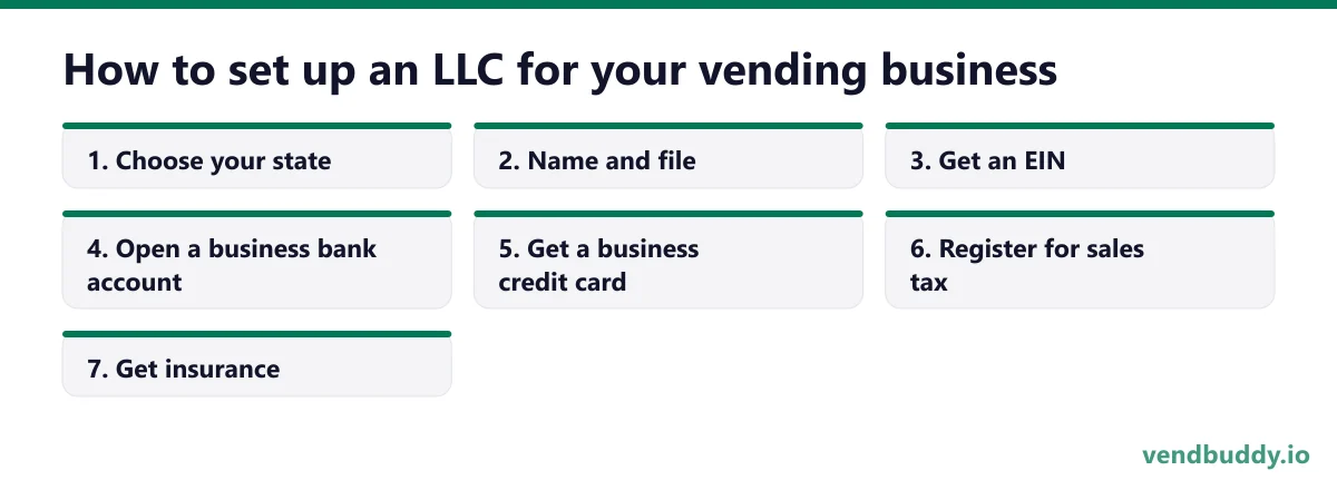 How to set up an LLC for your vending business, 7 points in order: Choose your state; Name and file; Get an EIN; Open a business bank account; Get a business credit card; Register for sales tax; Get insurance
