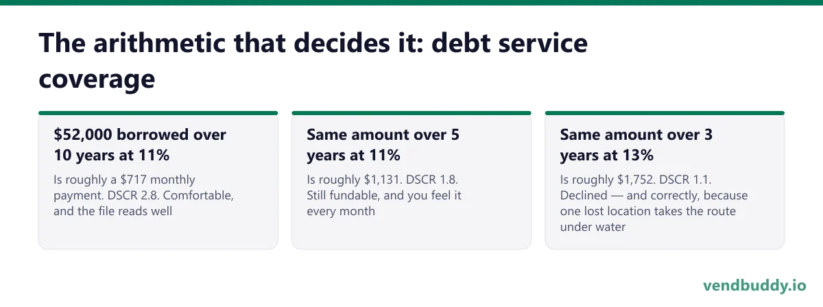 The arithmetic that decides it: debt service coverage: $52,000 borrowed over 10 years at 11%, Is roughly a $717 monthly payment. DSCR 2.8. Comfortable, and the file reads well; Same amount over 5 years at 11%, Is roughly $1,131. DSCR 1.8. Still fundable, and you feel it every month; Same amount…