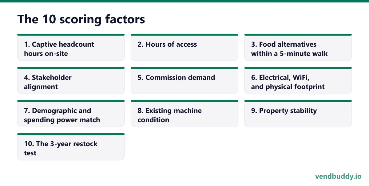The 10 scoring factors, 10 points in order: Captive headcount hours on-site; Hours of access; Food alternatives within a 5-minute walk; Stakeholder alignment; Commission demand; Electrical, WiFi, and physical footprint; Demographic and spending power match; Existing machine condition; Property…