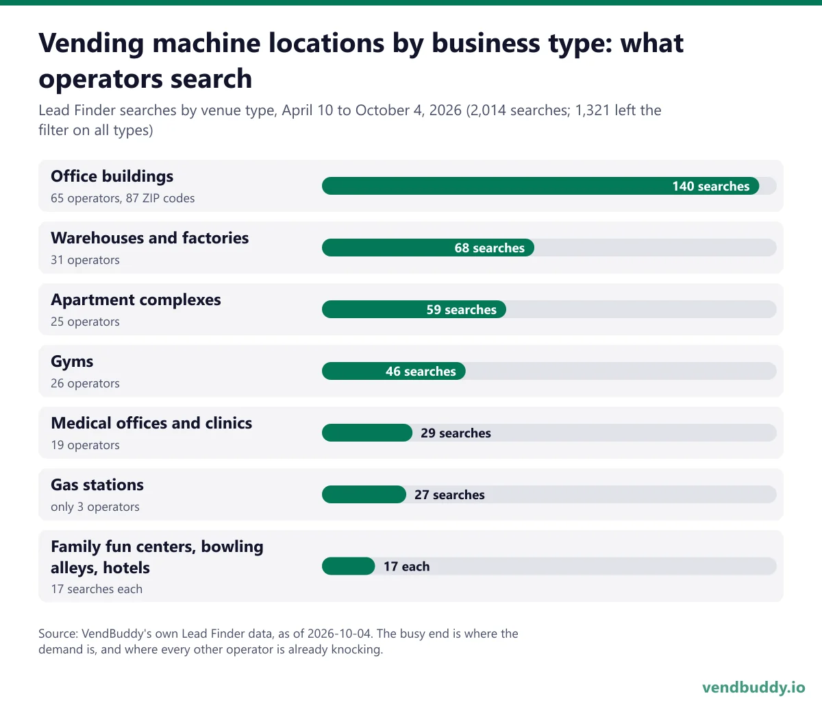 Bar chart of vending machine locations by business type ranked by operator searches in VendBuddy Lead Finder, April 10 to October 4, 2026: office buildings 140, warehouses and factories 68, apartment complexes 59, gyms 46, medical offices and clinics 29, gas stations 27, family fun centers, bowling alleys and hotels 17 each
