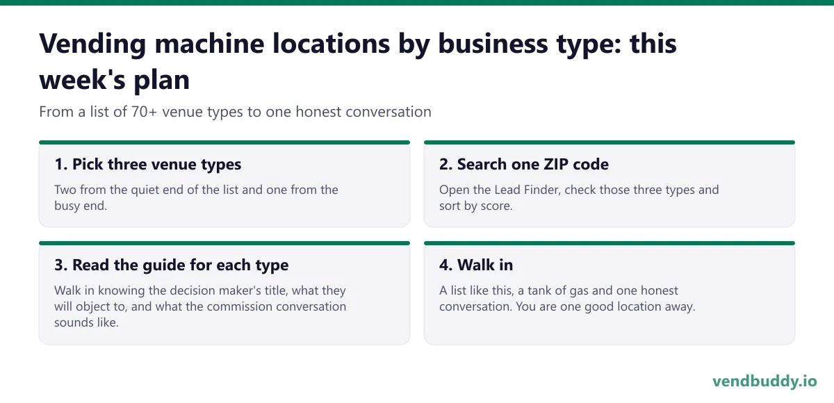 Four-step plan for using the vending machine locations by business type list: pick two quiet venue types and one busy one, search one ZIP code in Lead Finder and sort by score, read each type's guide for the decision maker, objection and commission, then walk in
