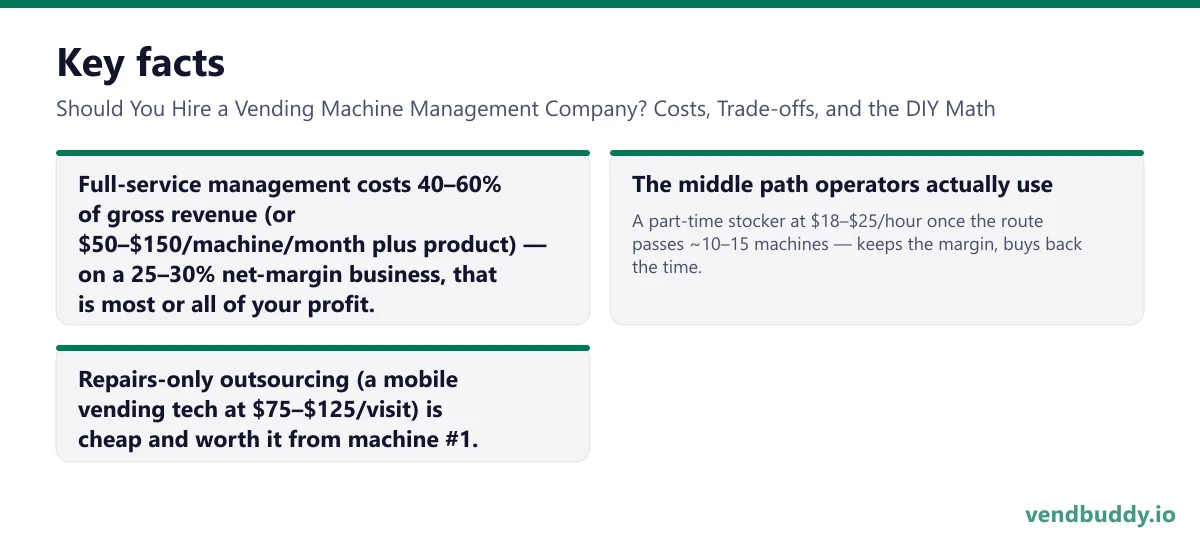 Should You Hire a Vending Machine Management Company? Costs, Trade-offs, and the DIY Math, key facts: Full-service management costs 40–60% of gross revenue (or $50–$150/machine/month plus product) — on a 25–30% net-margin business, that is most or all of your profit. The middle path operators…