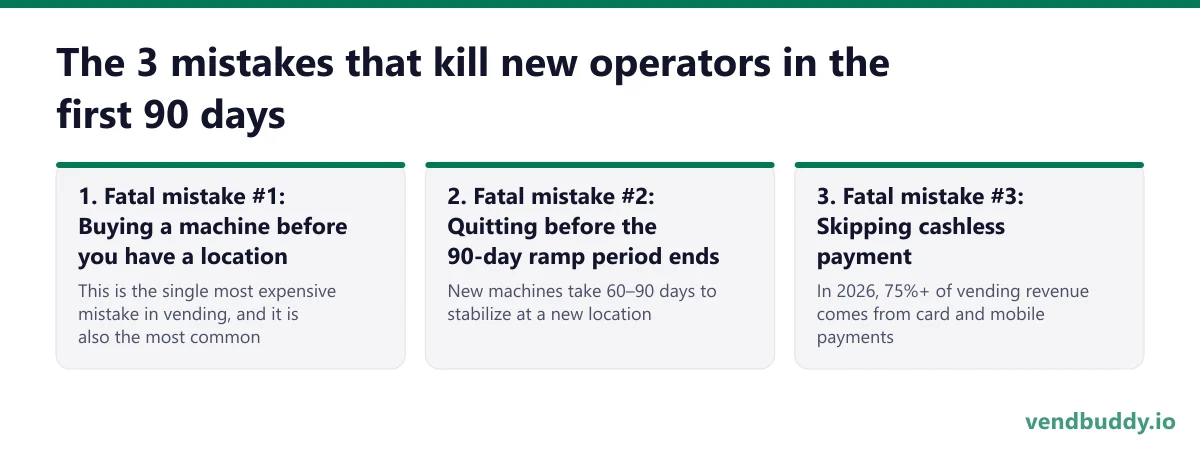 The 3 mistakes that kill new operators in the first 90 days, 3 points in order: Fatal mistake #1: Buying a machine before you have a location; Fatal mistake #2: Quitting before the 90-day ramp period ends; Fatal mistake #3: Skipping cashless payment