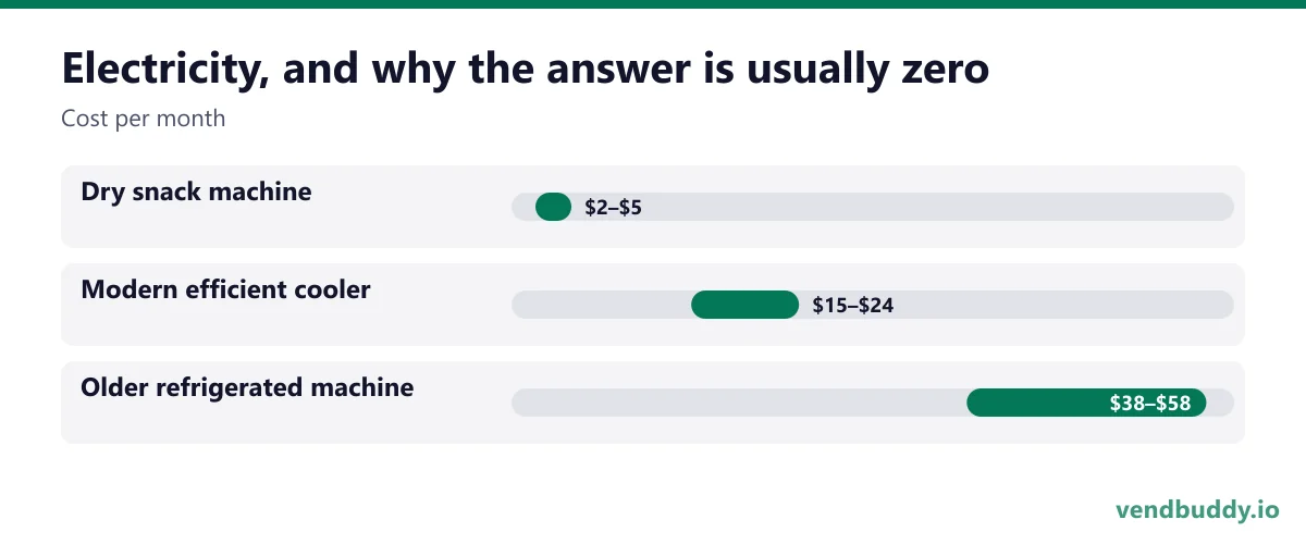 Electricity, and why the answer is usually zero (Cost per month): Dry snack machine $2–$5, Modern efficient cooler $15–$24, Older refrigerated machine $38–$58
