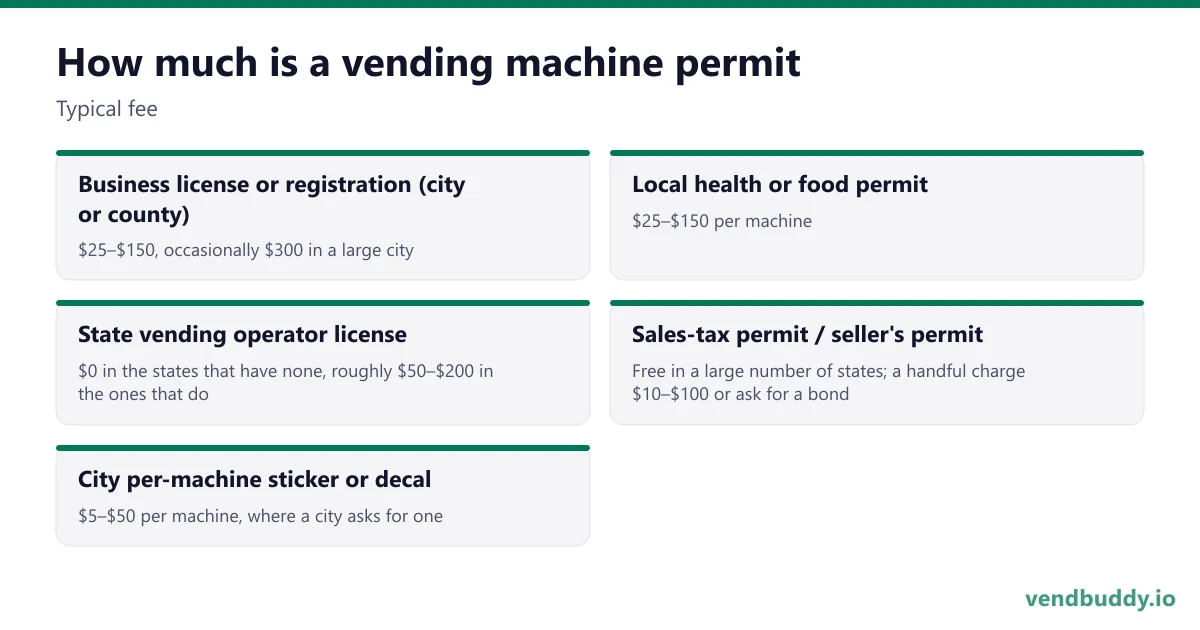 How much is a vending machine permit (Typical fee): Business license or registration (city or county), $25–$150, occasionally $300 in a large city; Local health or food permit, $25–$150 per machine; State vending operator license, $0 in the states that have none, roughly $50–$200 in the ones that…