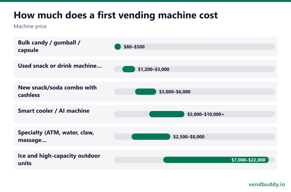 How much does a first vending machine cost (Machine price): Bulk candy / gumball / capsule $80–$500, Used snack or drink machine (dealer-refurbished) $1,200–$3,000, New snack/soda combo with cashless $3,000–$6,000, Smart cooler / AI machine $5,000–$10,000+, Specialty (ATM, water, claw, massage…