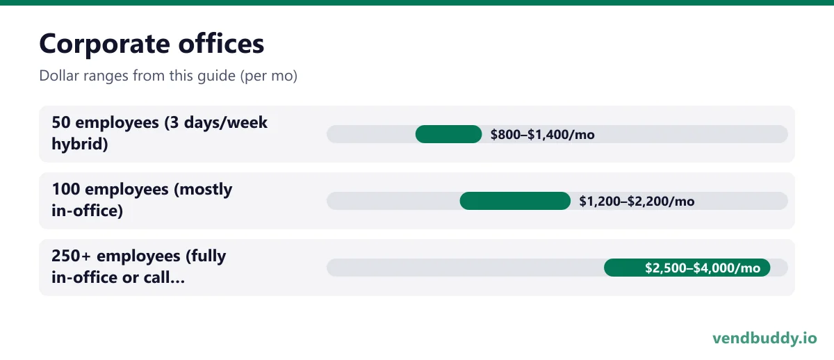Corporate offices: 50 employees (3 days/week hybrid) $800–$1,400/mo, 100 employees (mostly in-office) $1,200–$2,200/mo, 250+ employees (fully in-office or call center) $2,500–$4,000/mo