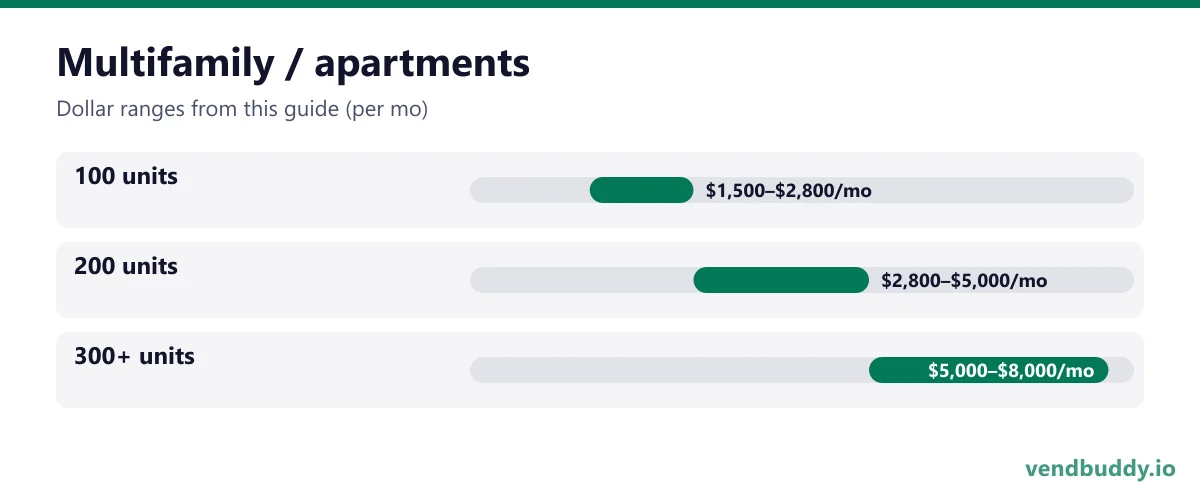 Multifamily / apartments: 100 units $1,500–$2,800/mo, 200 units $2,800–$5,000/mo, 300+ units $5,000–$8,000/mo