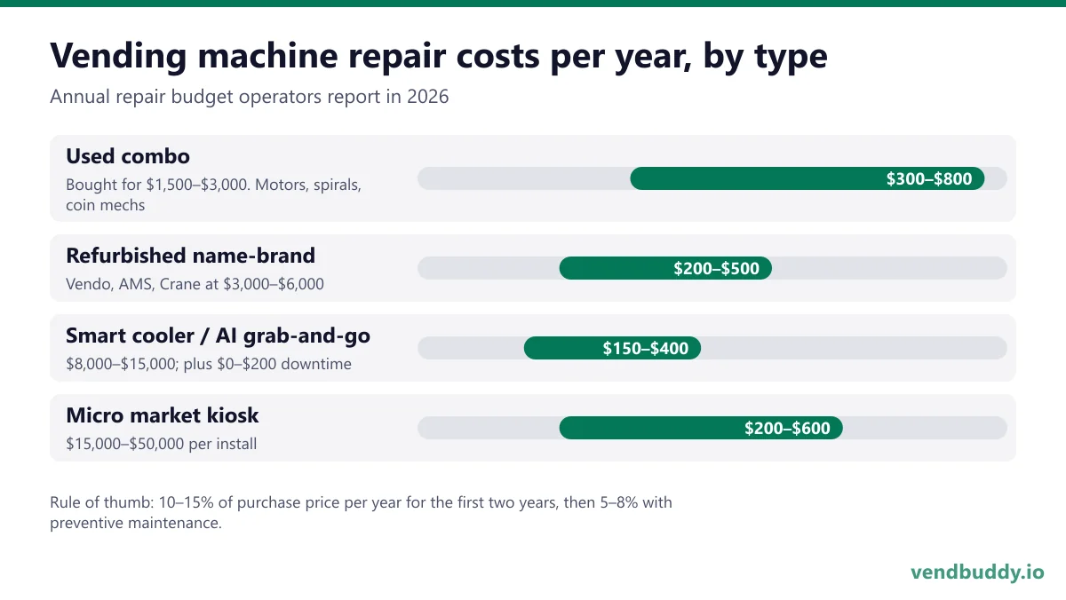 Annual vending machine repair costs by machine type: used combo $300 to $800, refurbished name-brand $200 to $500, smart cooler $150 to $400, micro market kiosk $200 to $600