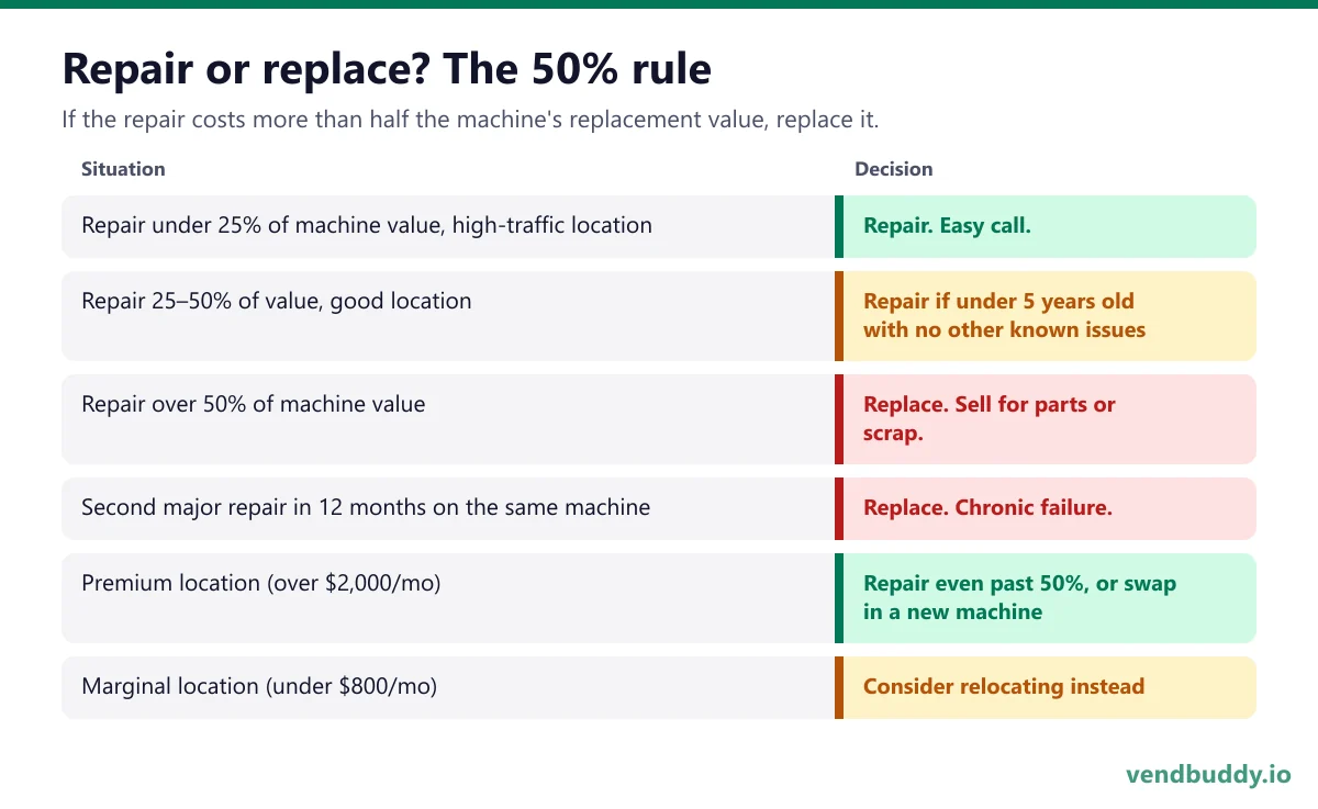 Repair or replace decision matrix for vending machines using the 50 percent rule: repair under 25 percent of value, replace above 50 percent or after a second major repair in 12 months