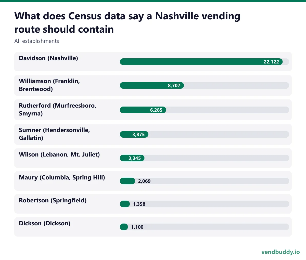 What does Census data say a Nashville vending route should contain (All establishments): Davidson (Nashville) 22,122, Williamson (Franklin, Brentwood) 8,707, Rutherford (Murfreesboro, Smyrna) 6,285, Sumner (Hendersonville, Gallatin) 3,875, Wilson (Lebanon, Mt. Juliet) 3,345, Maury (Columbia…