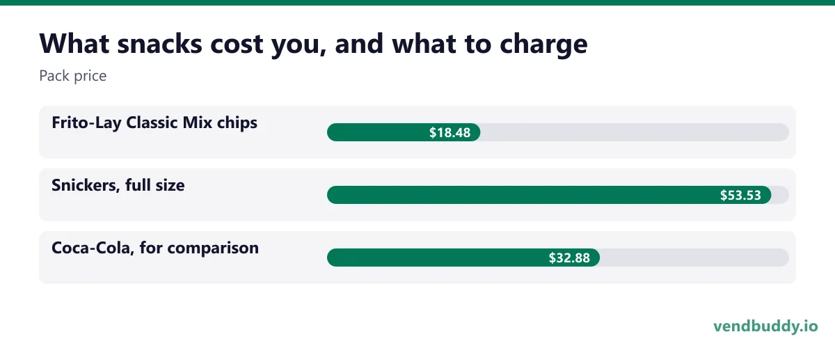 What snacks cost you, and what to charge (Pack price): Frito-Lay Classic Mix chips $18.48, Snickers, full size $53.53, Coca-Cola, for comparison $32.88