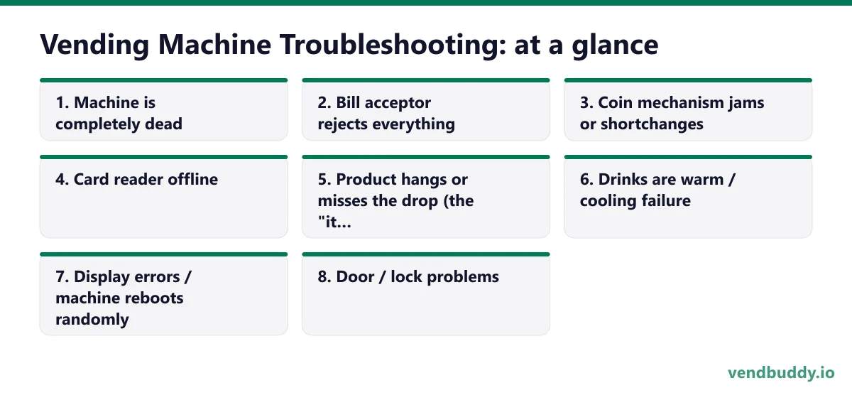 Vending Machine Troubleshooting: The 8 Most Common Problems and How Operators Fix Them, the 8 picks at a glance: Machine is completely dead; Bill acceptor rejects everything; Coin mechanism jams or shortchanges; Card reader offline; Product hangs or misses the drop (the "it ate my dollar"…