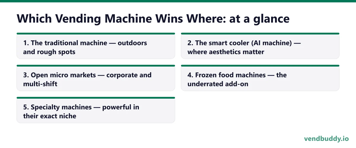 Which Vending Machine Wins Where: A Location-First Guide to the 5 Machine Types, the 5 picks at a glance: The traditional machine — outdoors and rough spots; The smart cooler (AI machine) — where aesthetics matter; Open micro markets — corporate and multi-shift; Frozen food machines — the…
