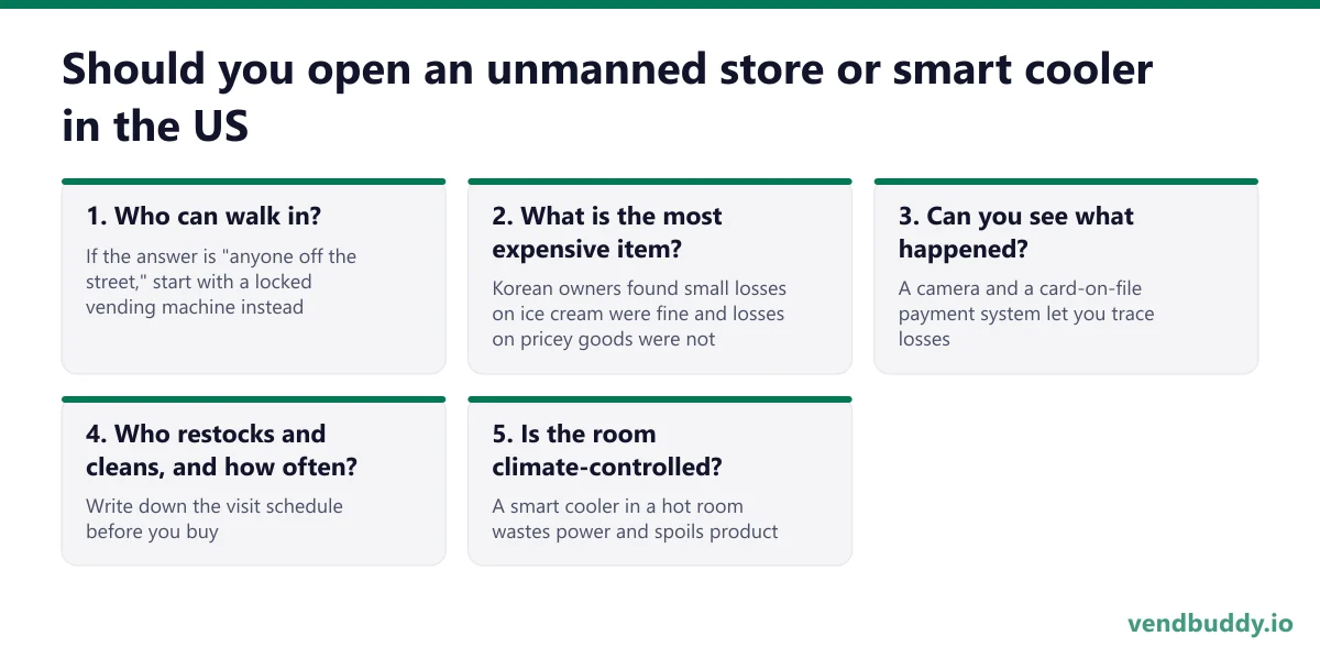 Should you open an unmanned store or smart cooler in the US, 5 points in order: Who can walk in?; What is the most expensive item?; Can you see what happened?; Who restocks and cleans, and how often?; Is the room climate-controlled?