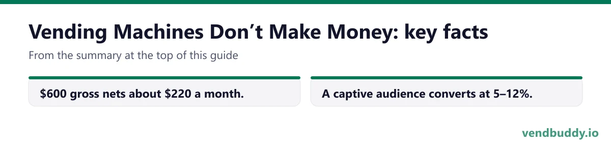 Vending Machines Don’t Make Money, key facts: $600 gross nets about $220 a month. A captive audience converts at 5–12%.