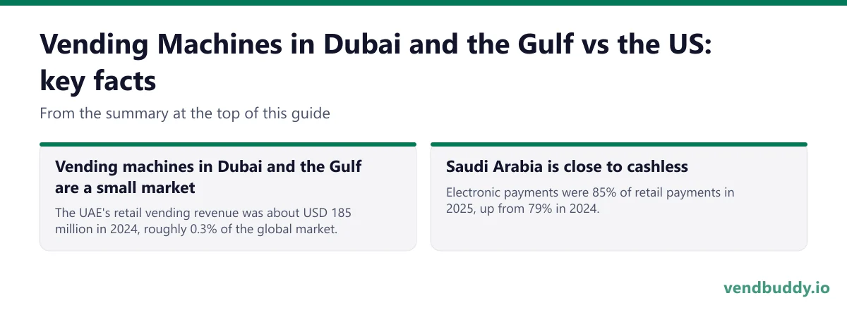 Vending Machines in Dubai and the Gulf vs the US, key facts: Vending machines in Dubai and the Gulf are a small market: The UAE's retail vending revenue was about USD 185 million in 2024, roughly 0.3% of the global market. Saudi Arabia is close to cashless: Electronic payments were 85% of retail…