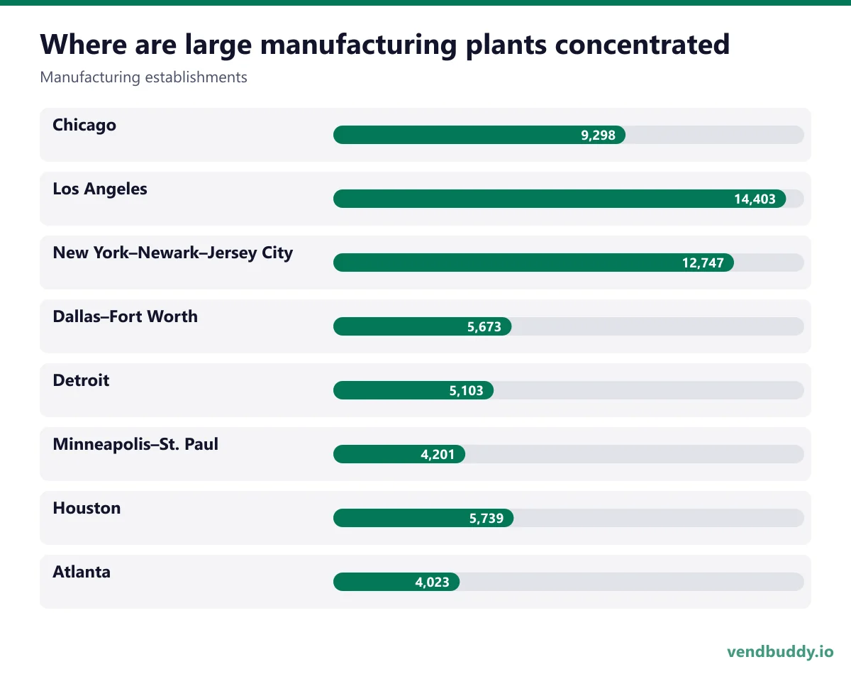 Where are large manufacturing plants concentrated (Manufacturing establishments): Chicago 9,298, Los Angeles 14,403, New York–Newark–Jersey City 12,747, Dallas–Fort Worth 5,673, Detroit 5,103, Minneapolis–St. Paul 4,201, Houston 5,739, Atlanta 4,023