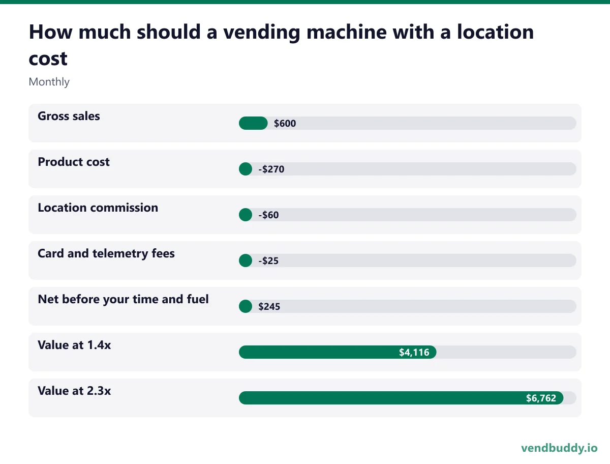How much should a vending machine with a location cost (Monthly): Gross sales $600, Product cost -$270, Location commission -$60, Card and telemetry fees -$25, Net before your time and fuel $245, Value at 1.4x $4,116, Value at 2.3x $6,762