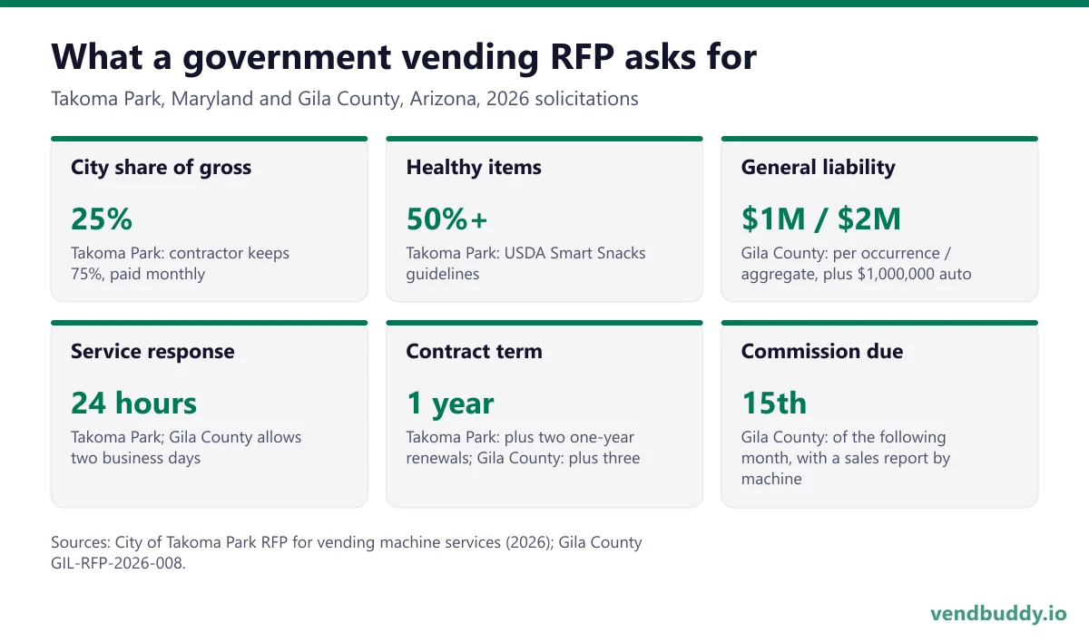 What a government vending RFP asks for, from two 2026 solicitations: Takoma Park gives the city 25% of gross and requires at least 50% healthy items and a 24 hour service response; Gila County asks for $1,000,000 per occurrence and $2,000,000 aggregate general liability, a two business day response and commission by the 15th