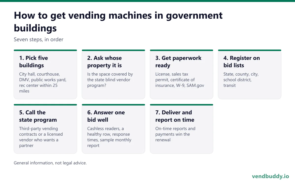 Seven steps to get vending machines in government buildings: pick five buildings, find out whose property each is, get insurance and SAM.gov paperwork ready, register on every bid list, call the state Business Enterprise Program, answer one bid well, then deliver and report on time