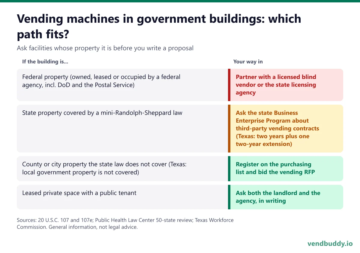 Decision table for vending machines in government buildings: federal property means partnering with a licensed blind vendor or the state agency, state property means asking the state Business Enterprise Program, county and city property usually means bidding the RFP, leased space means asking the landlord and the agency