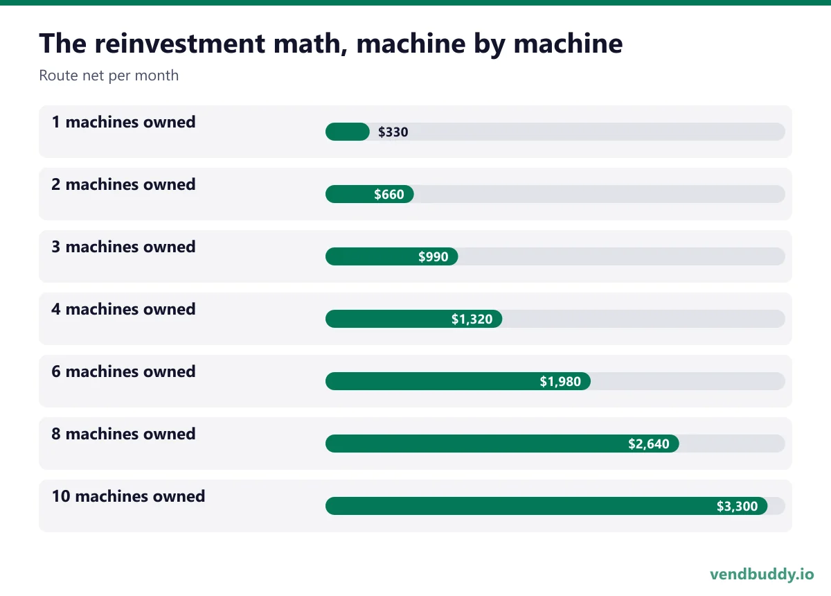 The reinvestment math, machine by machine (Route net per month): 1 machines owned $330, 2 machines owned $660, 3 machines owned $990, 4 machines owned $1,320, 6 machines owned $1,980, 8 machines owned $2,640, 10 machines owned $3,300