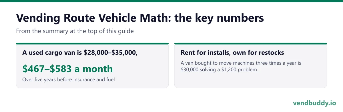 Vending Route Vehicle Math, key numbers: A used cargo van is $28,000–$35,000, $467–$583 a month Over five years before insurance and fuel; Rent for installs, own for restocks A van bought to move machines three times a year is $30,000 solving a $1,200 problem