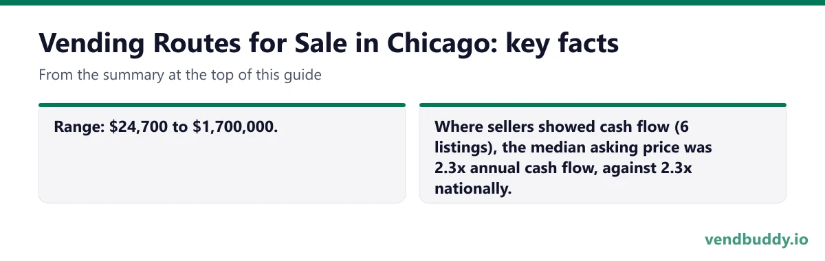 Vending Routes for Sale in Chicago, key facts: Range: $24,700 to $1,700,000. Where sellers showed cash flow (6 listings), the median asking price was 2.3x annual cash flow, against 2.3x nationally.