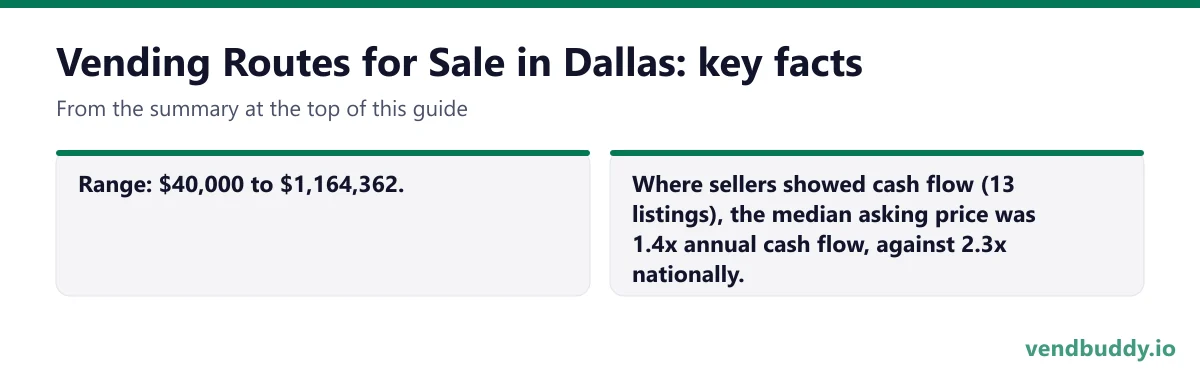 Vending Routes for Sale in Dallas, key facts: Range: $40,000 to $1,164,362. Where sellers showed cash flow (13 listings), the median asking price was 1.4x annual cash flow, against 2.3x nationally.