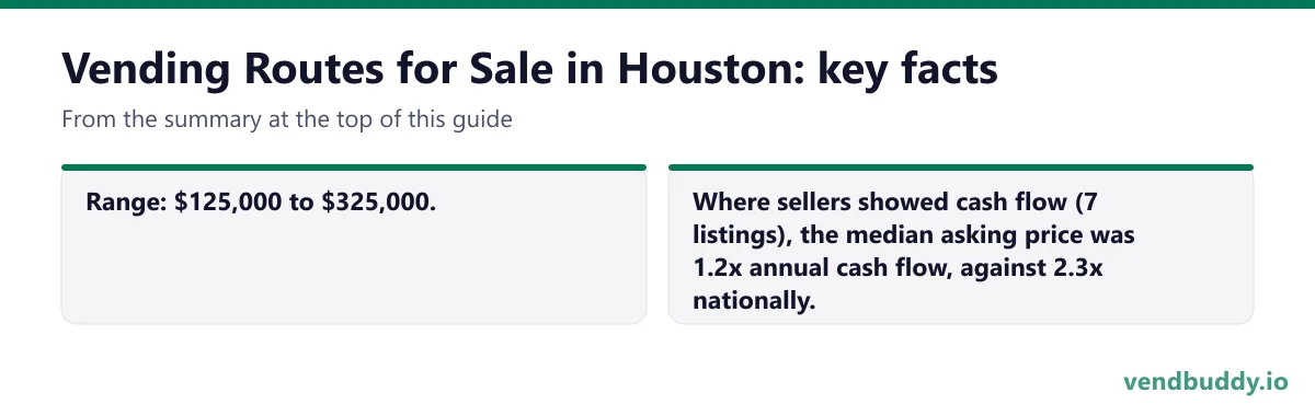Vending Routes for Sale in Houston, key facts: Range: $125,000 to $325,000. Where sellers showed cash flow (7 listings), the median asking price was 1.2x annual cash flow, against 2.3x nationally.