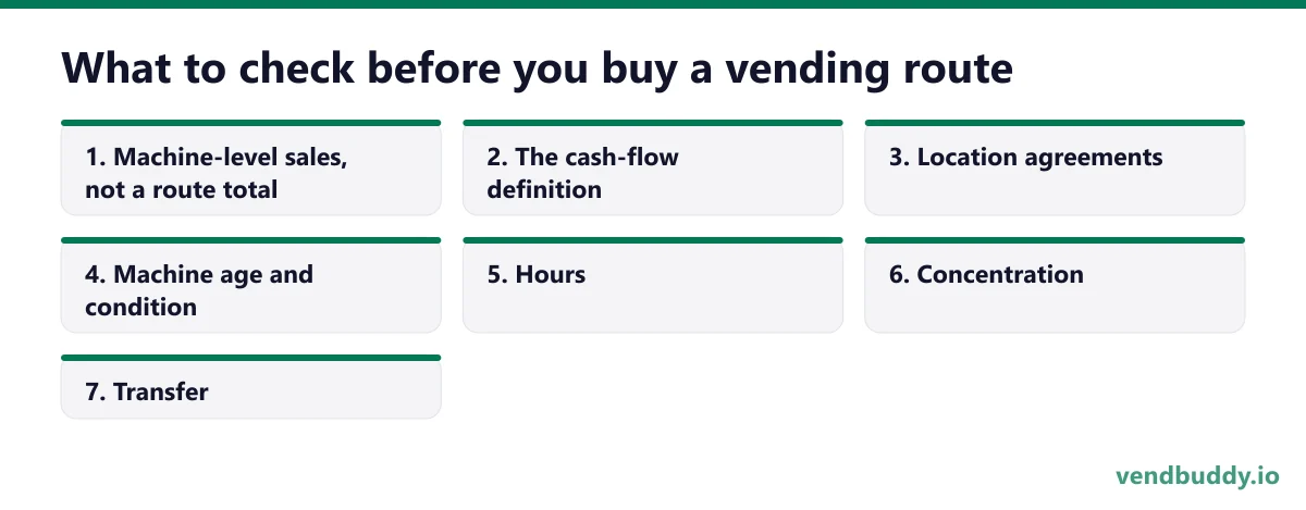 What to check before you buy a vending route, 7 points in order: Machine-level sales, not a route total; The cash-flow definition; Location agreements; Machine age and condition; Hours; Concentration; Transfer