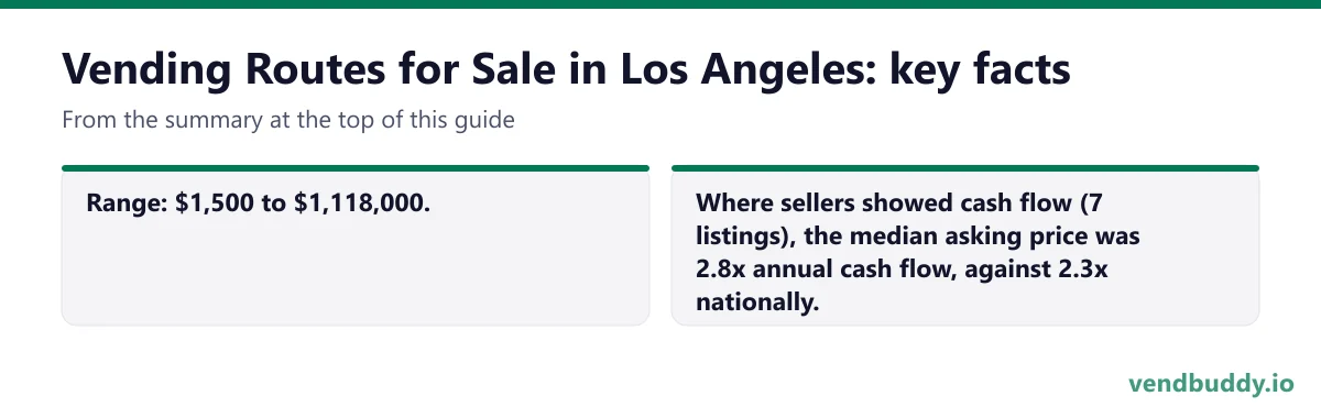 Vending Routes for Sale in Los Angeles, key facts: Range: $1,500 to $1,118,000. Where sellers showed cash flow (7 listings), the median asking price was 2.8x annual cash flow, against 2.3x nationally.