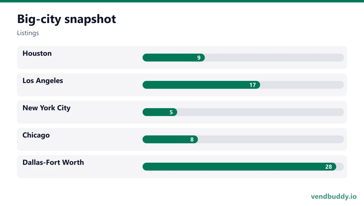 Big-city snapshot (Listings): Houston 9, Los Angeles 17, New York City 5, Chicago 8, Dallas-Fort Worth 28