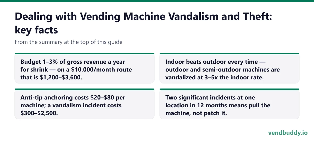 Dealing with Vending Machine Vandalism and Theft, key facts: Budget 1–3% of gross revenue a year for shrink — on a $10,000/month route that is $1,200–$3,600. Indoor beats outdoor every time — outdoor and semi-outdoor machines are vandalized at 3–5x the indoor rate. Anti-tip anchoring costs $20–$80…