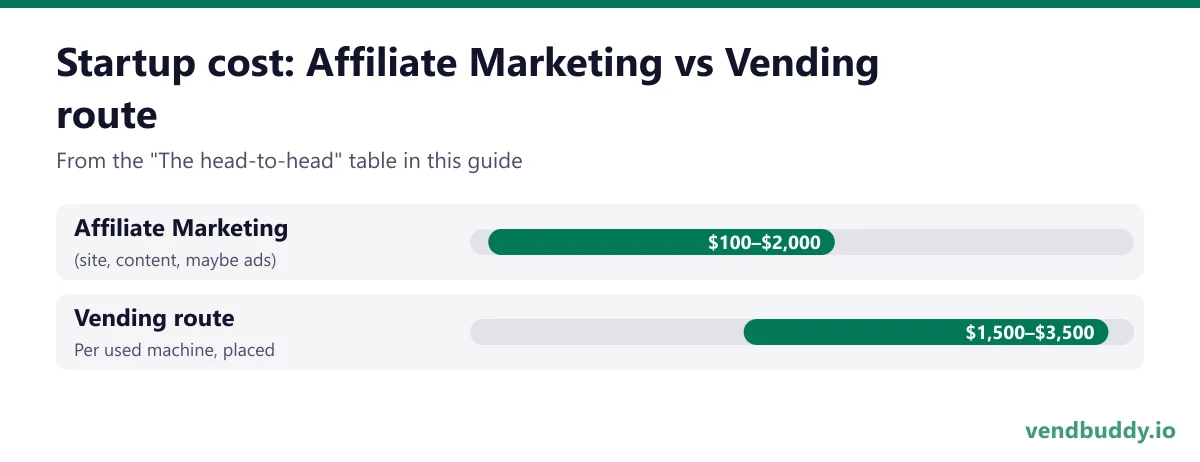 Startup cost: Affiliate Marketing vs Vending route: Affiliate Marketing $100–$2,000 (site, content, maybe ads); Vending route $1,500–$3,500 per used machine, placed