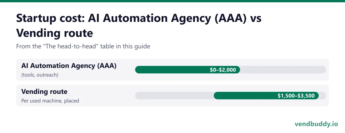 Startup cost: AI Automation Agency (AAA) vs Vending route: AI Automation Agency (AAA) $0–$2,000 (tools, outreach); Vending route $1,500–$3,500 per used machine, placed