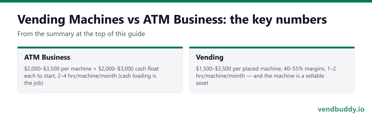Vending Machines vs ATM Business, key numbers: ATM Business $2,000–$3,500 per machine + $2,000–$3,000 cash float each to start, 2–4 hrs/machine/month (cash loading is the job); Vending $1,500–$3,500 per placed machine, 40–55% margins, 1–2 hrs/machine/month — and the machine is a sellable asset
