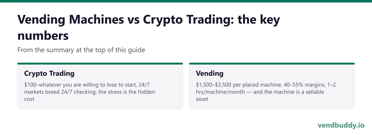 Vending Machines vs Crypto Trading, key numbers: Crypto Trading $100–whatever you are willing to lose to start, 24/7 markets breed 24/7 checking; the stress is the hidden cost; Vending $1,500–$3,500 per placed machine, 40–55% margins, 1–2 hrs/machine/month — and the machine is a sellable asset