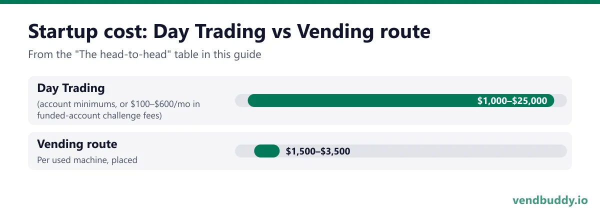 Startup cost: Day Trading vs Vending route: Day Trading $1,000–$25,000 (account minimums, or $100–$600/mo in funded-account challenge fees); Vending route $1,500–$3,500 per used machine, placed