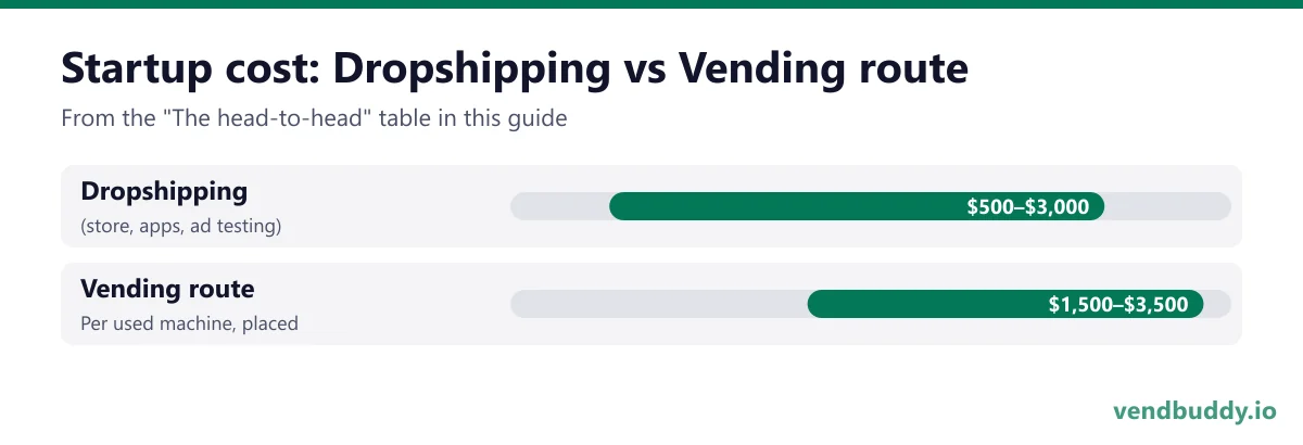 Startup cost: Dropshipping vs Vending route: Dropshipping $500–$3,000 (store, apps, ad testing); Vending route $1,500–$3,500 per used machine, placed