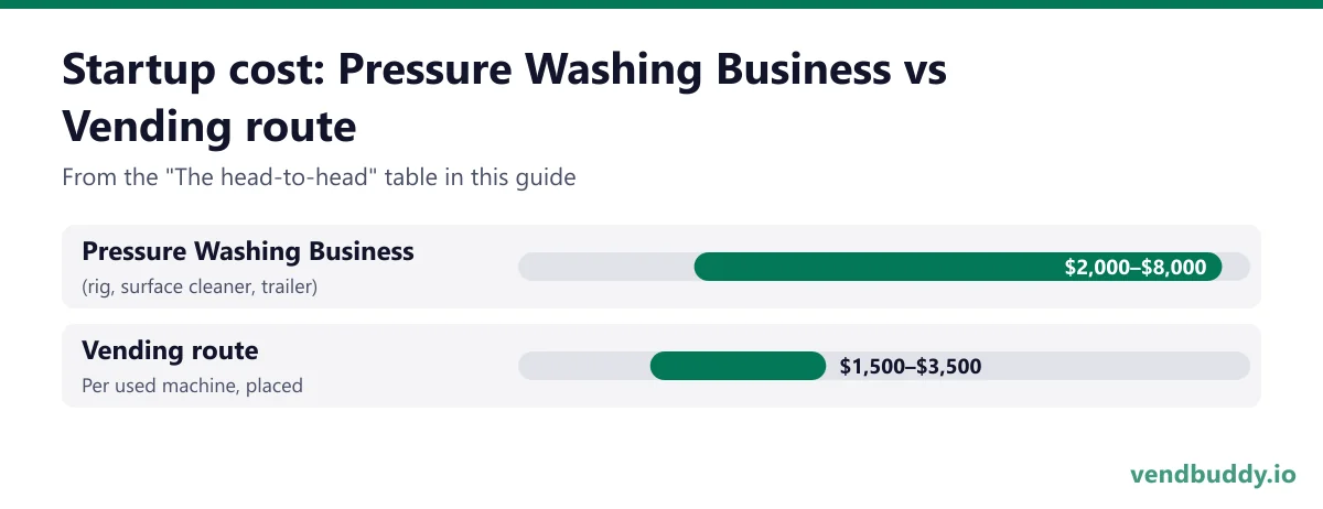 Startup cost: Pressure Washing Business vs Vending route: Pressure Washing Business $2,000–$8,000 (rig, surface cleaner, trailer); Vending route $1,500–$3,500 per used machine, placed