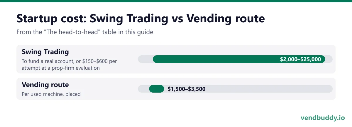 Startup cost: Swing Trading vs Vending route: Swing Trading $2,000–$25,000 to fund a real account, or $150–$600 per attempt at a prop-firm evaluation; Vending route $1,500–$3,500 per used machine, placed