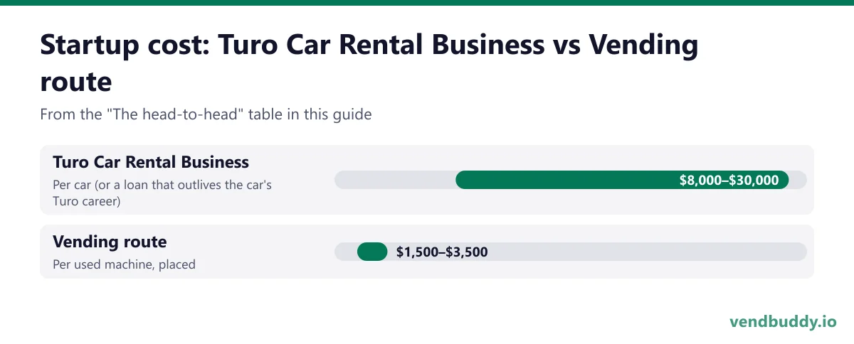 Startup cost: Turo Car Rental Business vs Vending route: Turo Car Rental Business $8,000–$30,000 per car (or a loan that outlives the car's Turo career); Vending route $1,500–$3,500 per used machine, placed